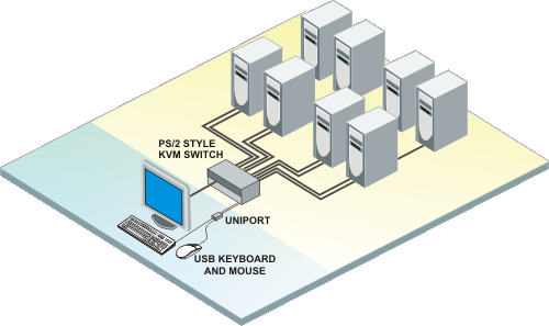 Uniport - USB to PS2 application